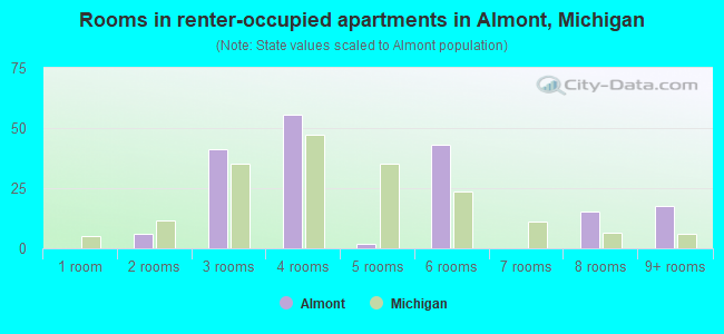 Rooms in renter-occupied apartments in Almont, Michigan