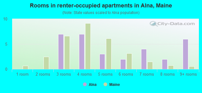 Rooms in renter-occupied apartments in Alna, Maine