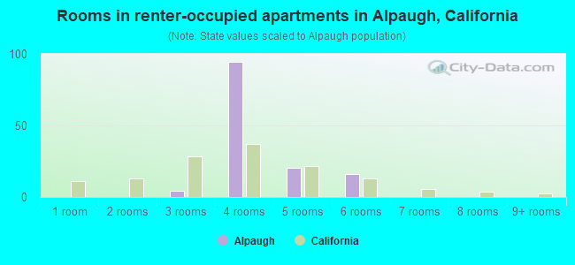 Rooms in renter-occupied apartments in Alpaugh, California