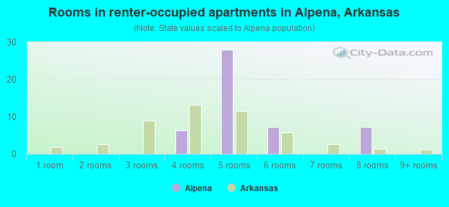 Rooms in renter-occupied apartments in Alpena, Arkansas