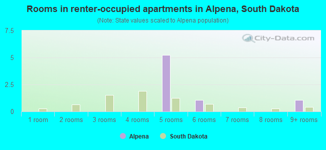 Rooms in renter-occupied apartments in Alpena, South Dakota