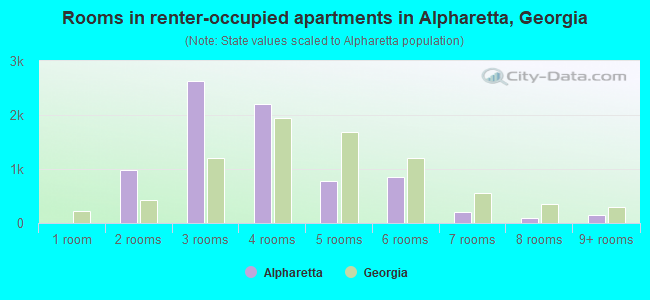 Rooms in renter-occupied apartments in Alpharetta, Georgia