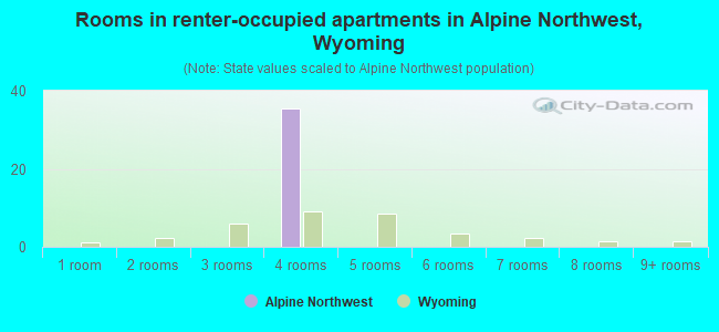 Rooms in renter-occupied apartments in Alpine Northwest, Wyoming