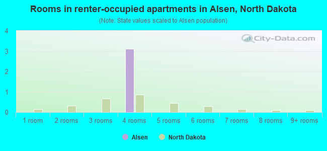 Rooms in renter-occupied apartments in Alsen, North Dakota