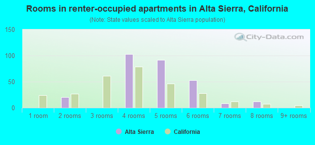 Rooms in renter-occupied apartments in Alta Sierra, California