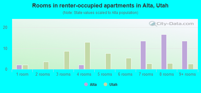 Rooms in renter-occupied apartments in Alta, Utah