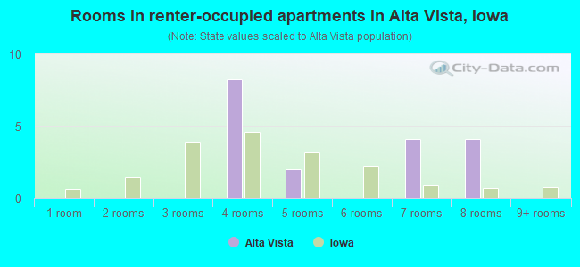 Rooms in renter-occupied apartments in Alta Vista, Iowa