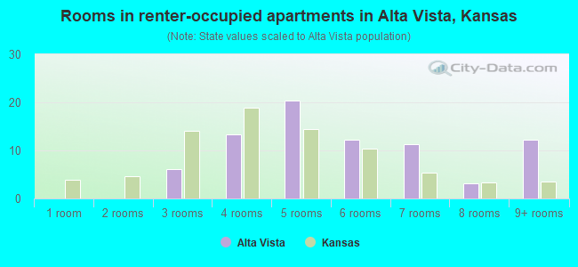 Rooms in renter-occupied apartments in Alta Vista, Kansas