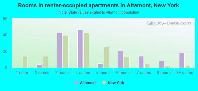 Rooms in renter-occupied apartments in Altamont, New York