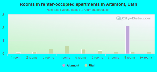 Rooms in renter-occupied apartments in Altamont, Utah