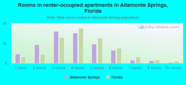 Rooms in renter-occupied apartments in Altamonte Springs, Florida