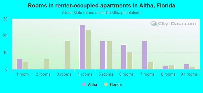 Rooms in renter-occupied apartments in Altha, Florida