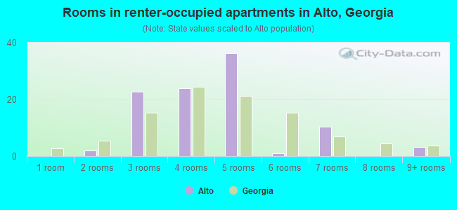 Rooms in renter-occupied apartments in Alto, Georgia