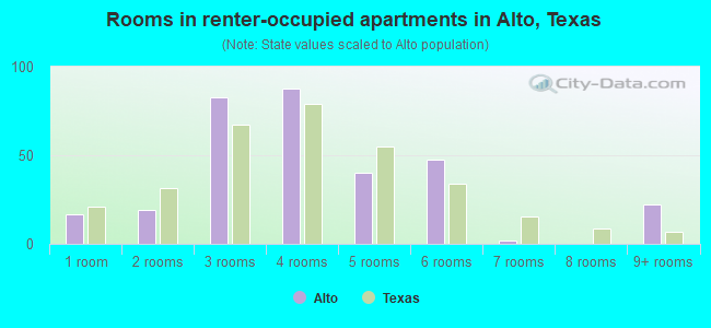 Rooms in renter-occupied apartments in Alto, Texas