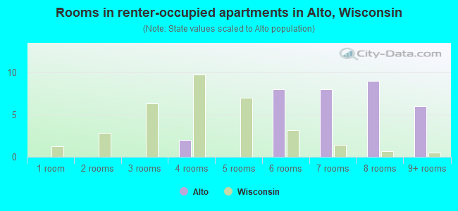 Rooms in renter-occupied apartments in Alto, Wisconsin