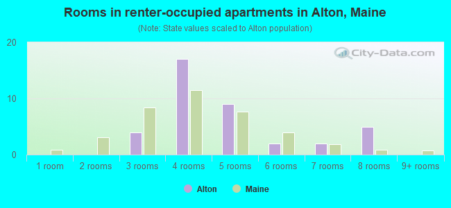 Rooms in renter-occupied apartments in Alton, Maine