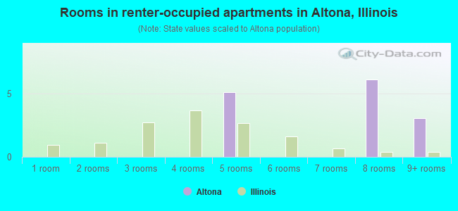 Rooms in renter-occupied apartments in Altona, Illinois