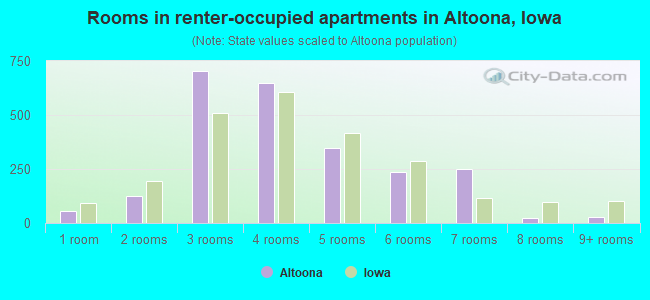 Rooms in renter-occupied apartments in Altoona, Iowa