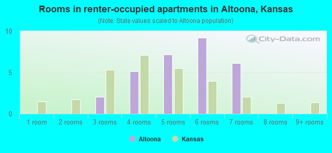 Rooms in renter-occupied apartments in Altoona, Kansas