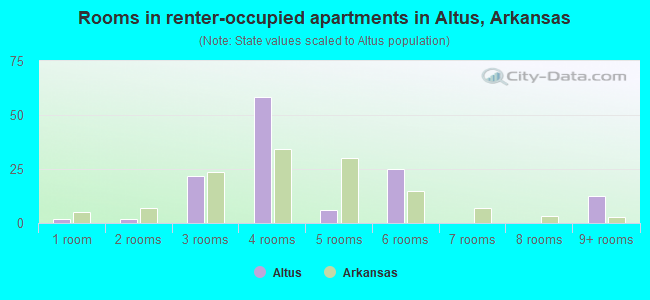 Rooms in renter-occupied apartments in Altus, Arkansas