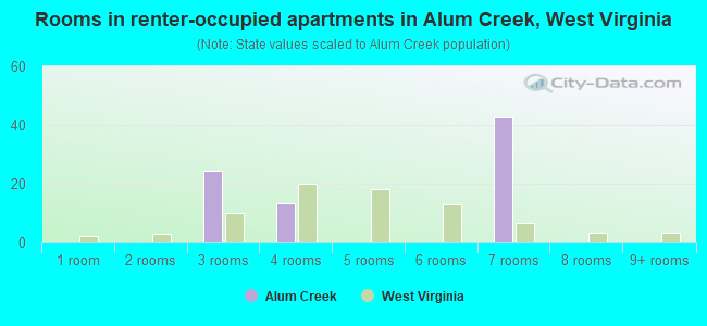Rooms in renter-occupied apartments in Alum Creek, West Virginia