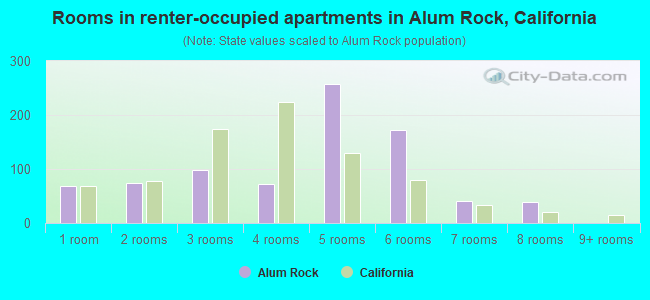 Rooms in renter-occupied apartments in Alum Rock, California