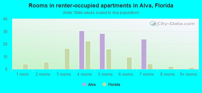 Rooms in renter-occupied apartments in Alva, Florida