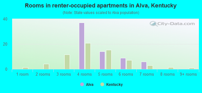 Rooms in renter-occupied apartments in Alva, Kentucky