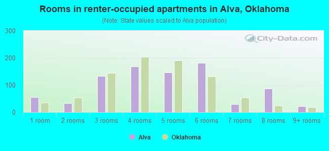Rooms in renter-occupied apartments in Alva, Oklahoma