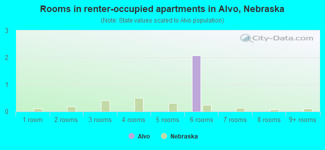 Rooms in renter-occupied apartments in Alvo, Nebraska