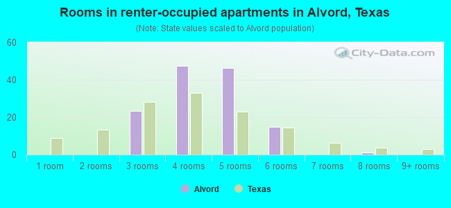 Rooms in renter-occupied apartments in Alvord, Texas