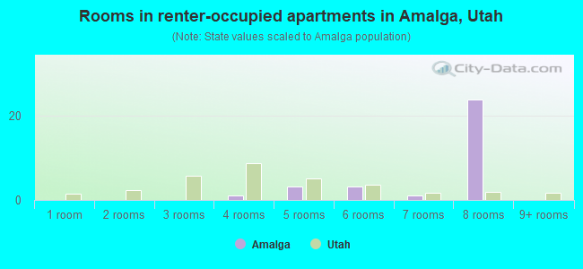 Rooms in renter-occupied apartments in Amalga, Utah