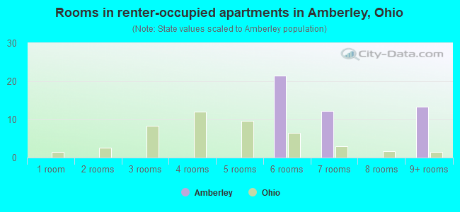 Rooms in renter-occupied apartments in Amberley, Ohio