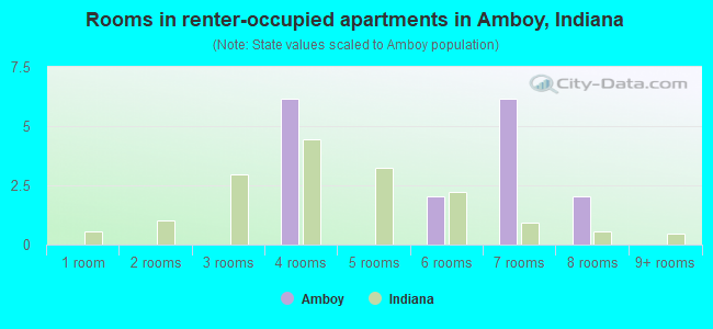 Rooms in renter-occupied apartments in Amboy, Indiana