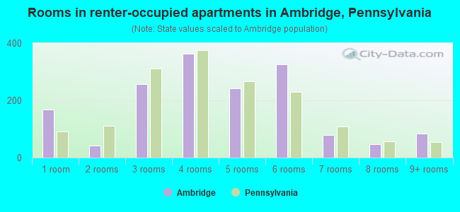 Rooms in renter-occupied apartments in Ambridge, Pennsylvania