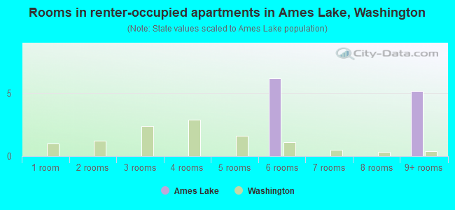 Rooms in renter-occupied apartments in Ames Lake, Washington