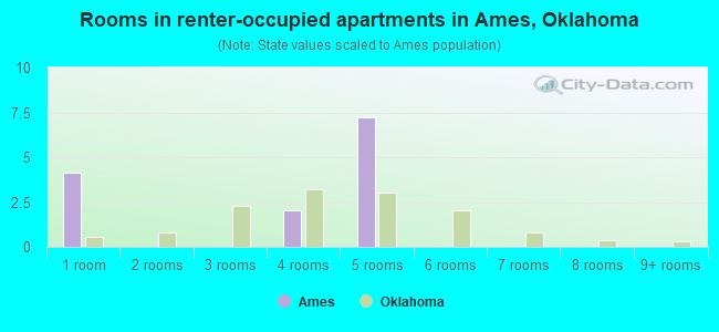 Rooms in renter-occupied apartments in Ames, Oklahoma