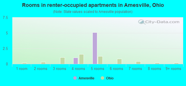 Rooms in renter-occupied apartments in Amesville, Ohio