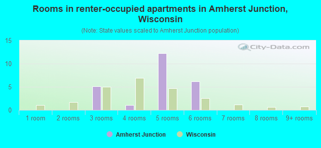 Rooms in renter-occupied apartments in Amherst Junction, Wisconsin