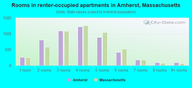 Rooms in renter-occupied apartments in Amherst, Massachusetts