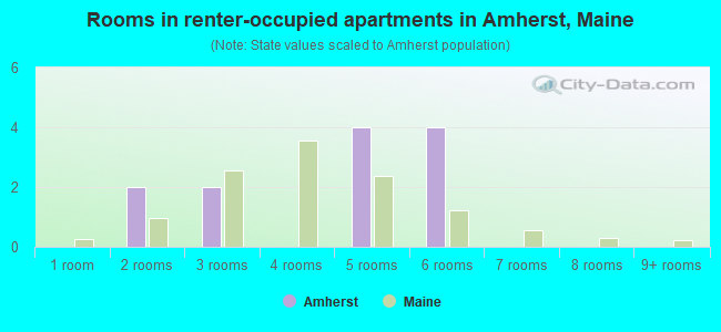 Rooms in renter-occupied apartments in Amherst, Maine