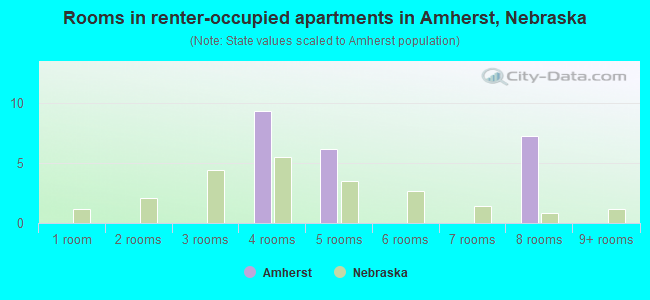 Rooms in renter-occupied apartments in Amherst, Nebraska