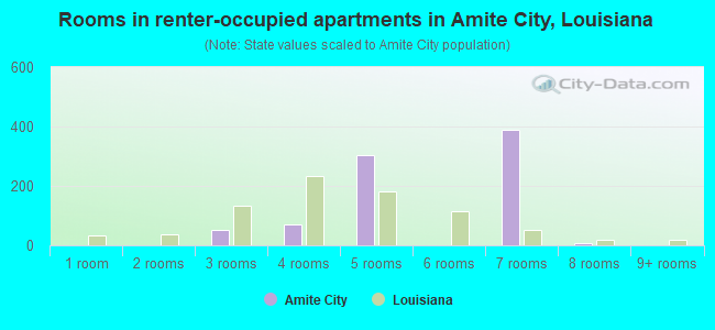 Rooms in renter-occupied apartments in Amite City, Louisiana