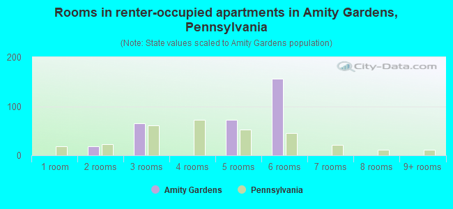 Rooms in renter-occupied apartments in Amity Gardens, Pennsylvania