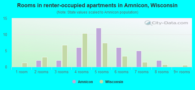 Rooms in renter-occupied apartments in Amnicon, Wisconsin