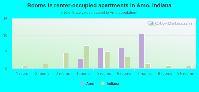 Rooms in renter-occupied apartments in Amo, Indiana