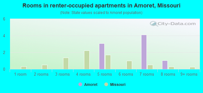 Rooms in renter-occupied apartments in Amoret, Missouri