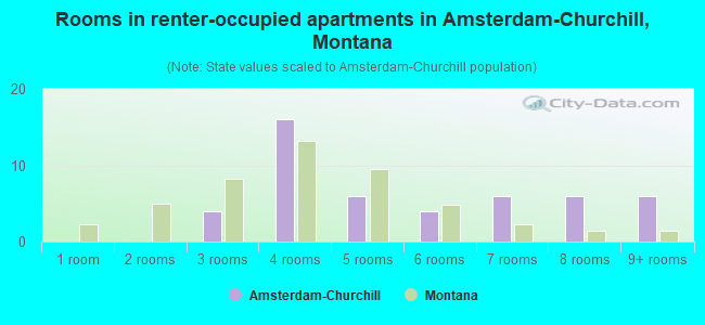 Rooms in renter-occupied apartments in Amsterdam-Churchill, Montana