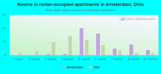 Rooms in renter-occupied apartments in Amsterdam, Ohio