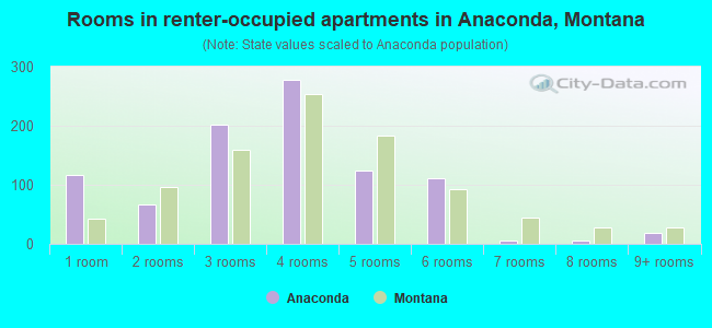 Rooms in renter-occupied apartments in Anaconda, Montana